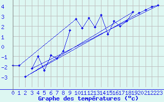 Courbe de tempratures pour Robiei