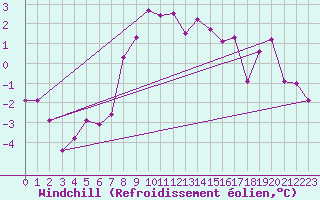 Courbe du refroidissement olien pour Aix-la-Chapelle (All)
