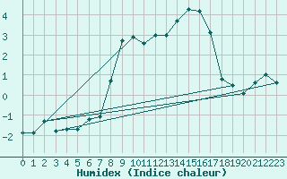 Courbe de l'humidex pour Segl-Maria