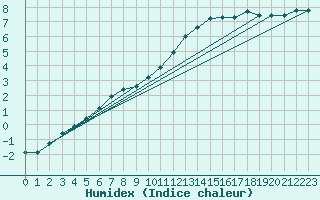 Courbe de l'humidex pour Leign-les-Bois (86)