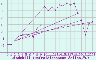 Courbe du refroidissement olien pour Couvercle-Nivose (74)