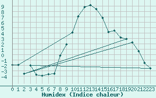 Courbe de l'humidex pour Adjud