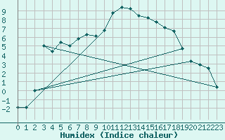 Courbe de l'humidex pour Hoydalsmo Ii