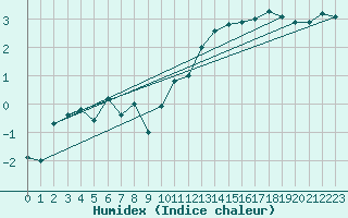 Courbe de l'humidex pour Bulson (08)