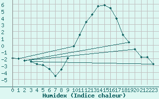 Courbe de l'humidex pour Rodalbe (57)