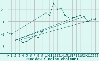 Courbe de l'humidex pour Roesnaes