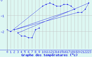 Courbe de tempratures pour Zinnwald-Georgenfeld