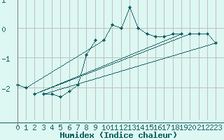 Courbe de l'humidex pour Aluksne