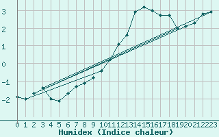 Courbe de l'humidex pour Saint-Hubert (Be)