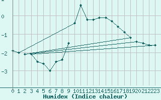 Courbe de l'humidex pour Reutte