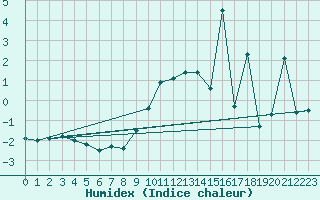 Courbe de l'humidex pour Saint Gallen