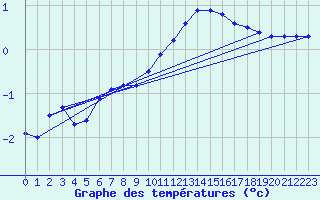 Courbe de tempratures pour Voinmont (54)
