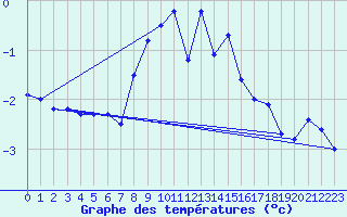 Courbe de tempratures pour Weissfluhjoch