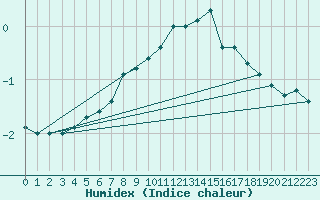 Courbe de l'humidex pour Krangede