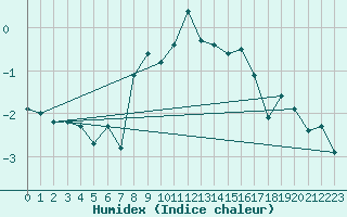 Courbe de l'humidex pour Corvatsch