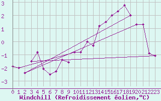 Courbe du refroidissement olien pour Andernach