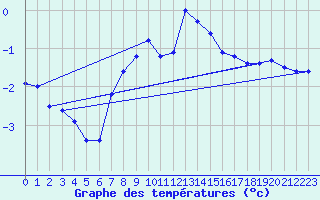 Courbe de tempratures pour Villacher Alpe