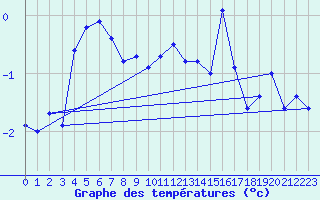 Courbe de tempratures pour Plaffeien-Oberschrot