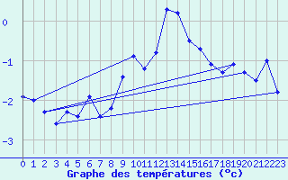 Courbe de tempratures pour La Fretaz (Sw)