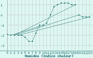 Courbe de l'humidex pour Paganella