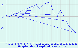 Courbe de tempratures pour Naluns / Schlivera