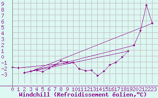 Courbe du refroidissement olien pour Dijon / Longvic (21)