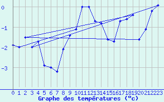 Courbe de tempratures pour Weissfluhjoch