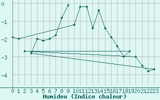 Courbe de l'humidex pour Gornergrat