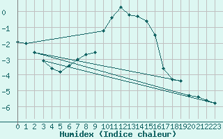 Courbe de l'humidex pour Brunnenkogel/Oetztaler Alpen