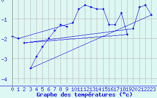 Courbe de tempratures pour Opole