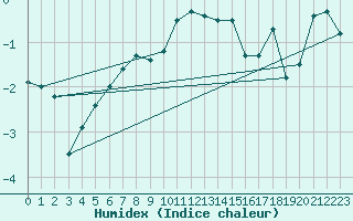 Courbe de l'humidex pour Opole