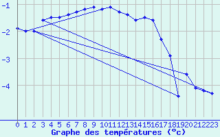 Courbe de tempratures pour Szecseny