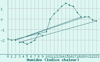 Courbe de l'humidex pour Patscherkofel