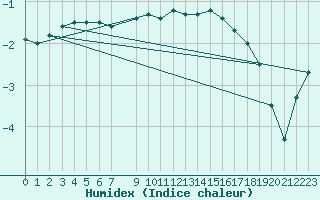 Courbe de l'humidex pour Blahammaren