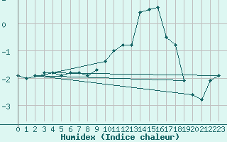 Courbe de l'humidex pour Chteau-Chinon (58)