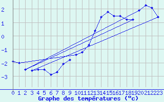 Courbe de tempratures pour Dijon / Longvic (21)