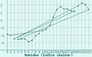 Courbe de l'humidex pour Dijon / Longvic (21)