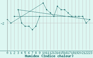 Courbe de l'humidex pour Zugspitze