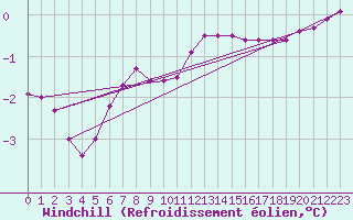 Courbe du refroidissement olien pour Creil (60)