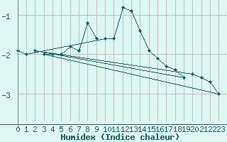 Courbe de l'humidex pour Paring