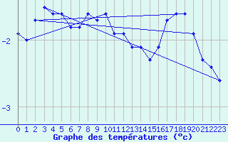 Courbe de tempratures pour Katterjakk Airport