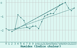 Courbe de l'humidex pour Grossenzersdorf