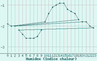 Courbe de l'humidex pour Courtelary