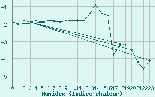 Courbe de l'humidex pour Chur-Ems