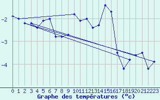 Courbe de tempratures pour Jungfraujoch (Sw)