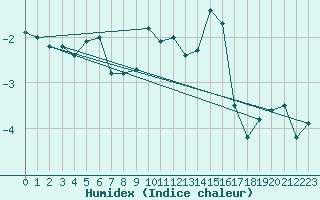 Courbe de l'humidex pour Jungfraujoch (Sw)