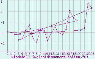 Courbe du refroidissement olien pour Coburg