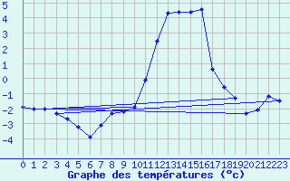 Courbe de tempratures pour Arbent (01)