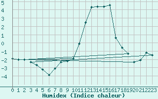 Courbe de l'humidex pour Arbent (01)