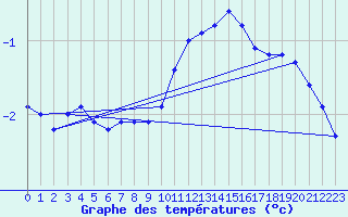 Courbe de tempratures pour Bulson (08)